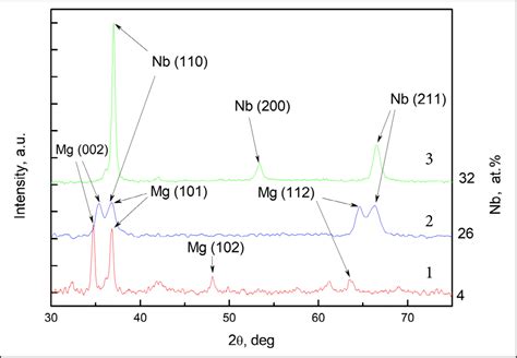  Niobium: Ylivoimainen lujuus ja korroosiokestävyys teollisuuden sydämessä!